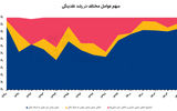 موتور اصلی رشد نقدینگی
