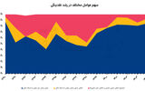 موتور اصلی رشد نقدینگی