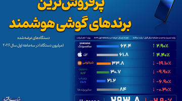 پرفروش‌ترین برندهای گوشی هوشمند 