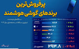 پرفروش‌ترین برندهای گوشی هوشمند 