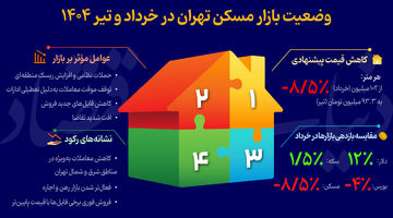 وضعیت بازار مسکن تهران در خرداد و تیر ۱۴۰۴