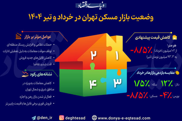 وضعیت بازار مسکن تهران در خرداد و تیر ۱۴۰۴