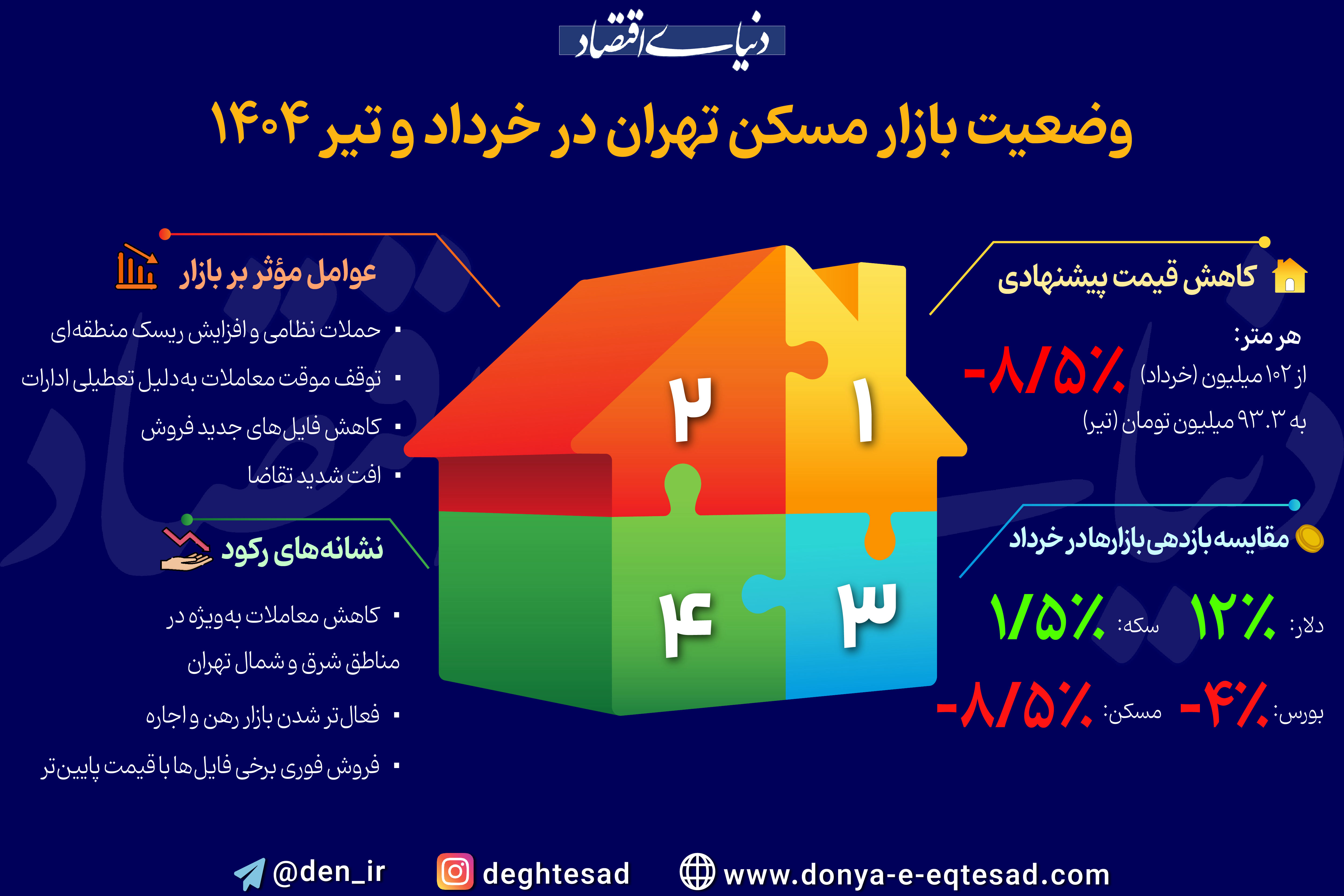 وضعیت بازار مسکن تهران در خرداد و تیر 1404