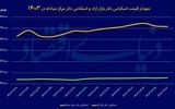 دومین پله کاهشی دلار