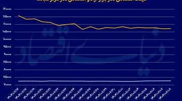 روز آرام طلا و دلار