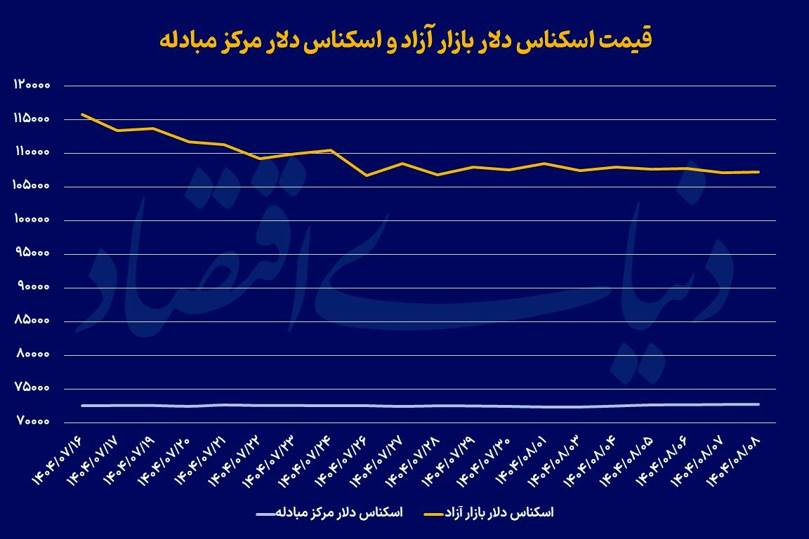 روز آرام طلا و دلار