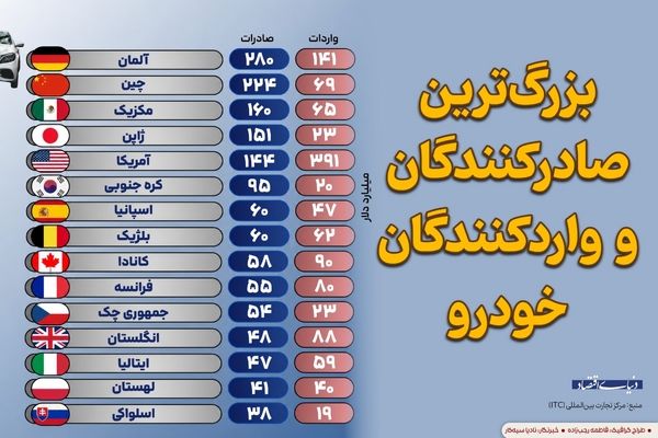بزرگ‌ترین صادرکنندگان و واردکنندگان خودرو