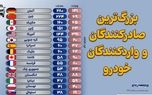 بزرگ‌ترین صادرکنندگان و واردکنندگان خودرو