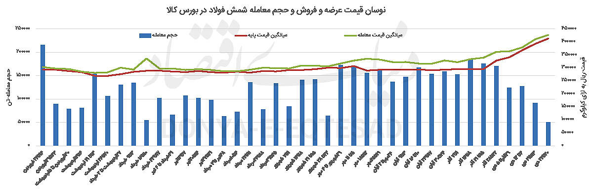 تب 21 روزه شمش بورسی