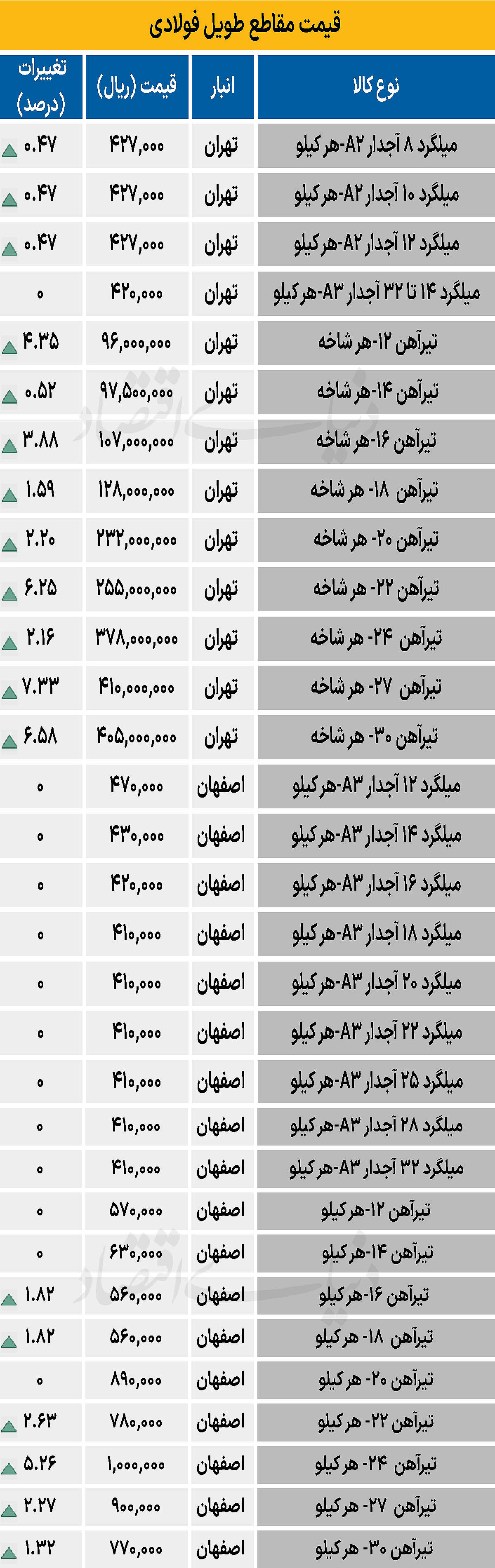 بازار فولاد - ۱۴۰۴/۰۸/۲۶