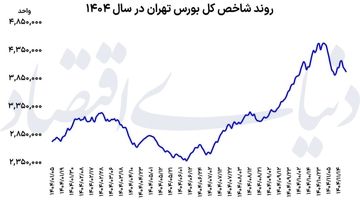 سایه سنگین سیاست بر بورس