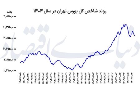 سایه سنگین سیاست بر بورس