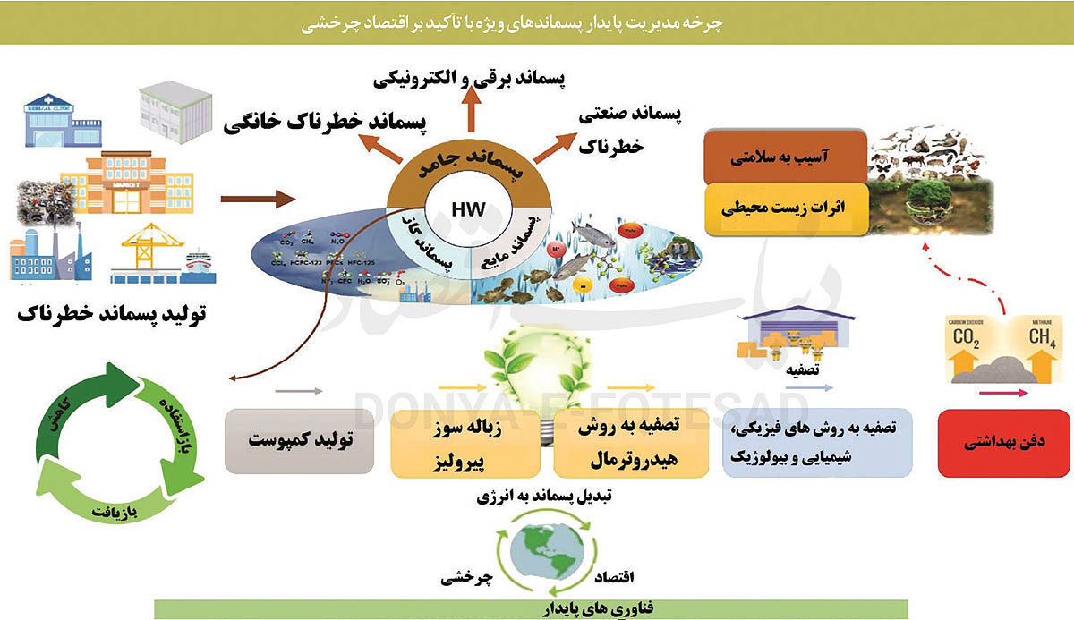 ناکارآمدی در مدیریت زباله ها