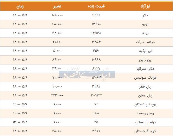 قیمت دلار، یورو و پوند امروز ۱۳۹۸/۰۵/۰۹| دلار باز هم ارزان شد
