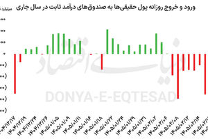صندوق‌ها در تیررس پول حقیقی‌ها