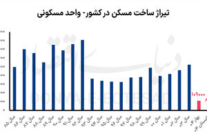  آمار «تراکم‌پاشی» در تهران