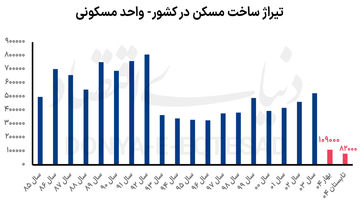  آمار «تراکم‌پاشی» در تهران