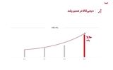 چگونه بزرگترین فروشگاه اینترنتی کشور خلاف جهت اقتصاد ایران حرکت کرد؟