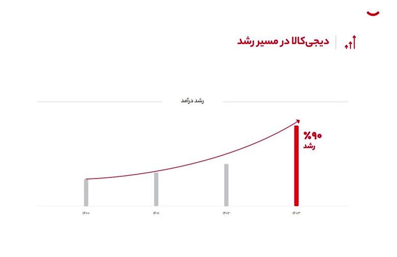 چگونه بزرگترین فروشگاه اینترنتی کشور خلاف جهت اقتصاد ایران حرکت کرد؟