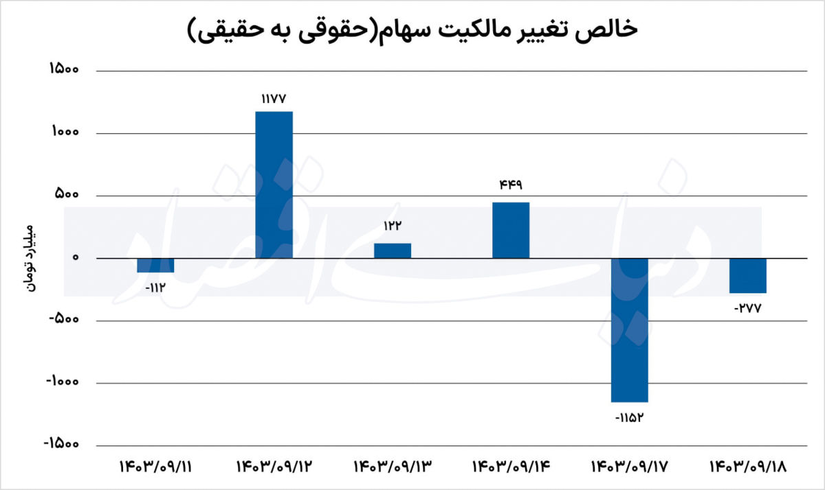 کاهش محسوس در فعالیت حقیقی‌ها؛ خروج پول هفتگی به 1.5 همت رسید