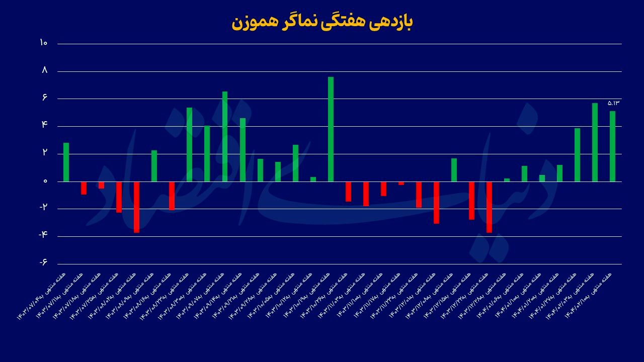 کریدور ارزندگی بورس