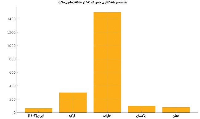 تورم، رشد VCها را متوقف کرد