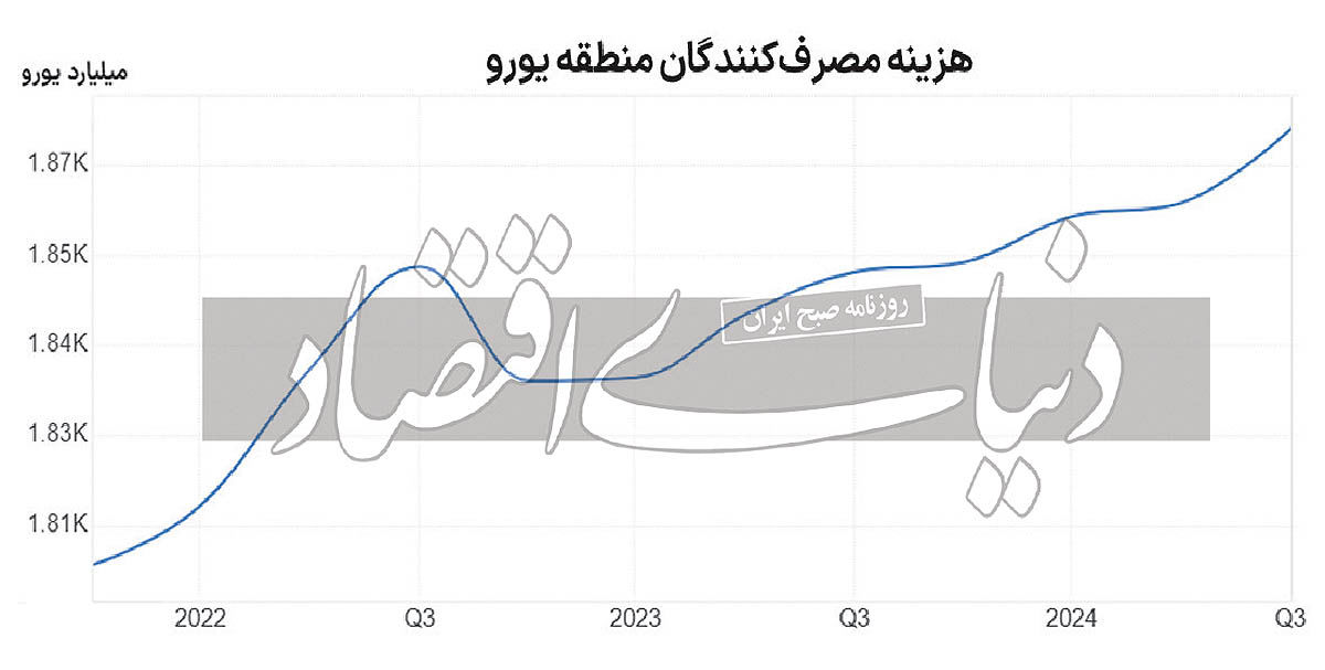 مصرف اروپا افزایش یافت