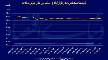 20 روز آرامش دلار