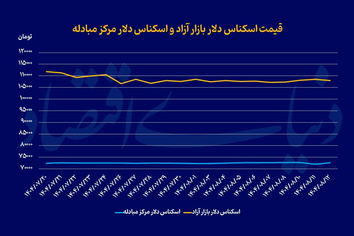 20 روز آرامش دلار