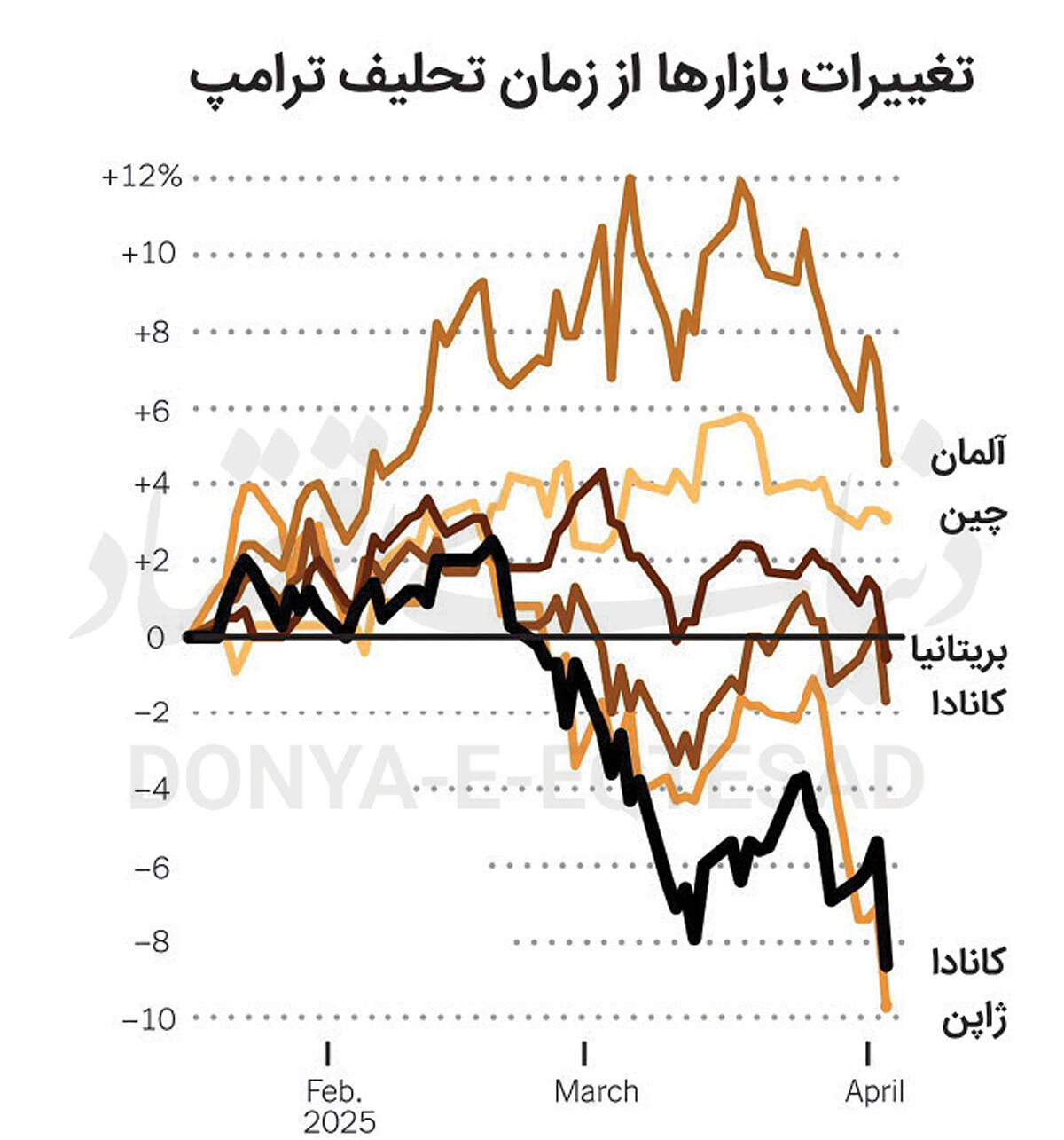 بازارها به زانو درآمدند