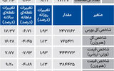 نبض شاخص - ۱۴۰۴/۰۶/۱۲