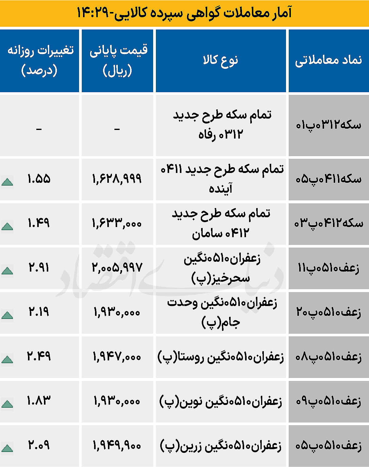 بازار گواهی  - ۱۴۰۴/۱۰/۲۳