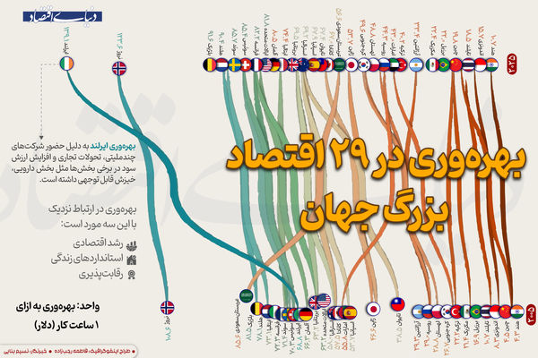 رتبه‌بندی بهره‌وری 30 اقتصاد بزرگ جهان (2025-2005)