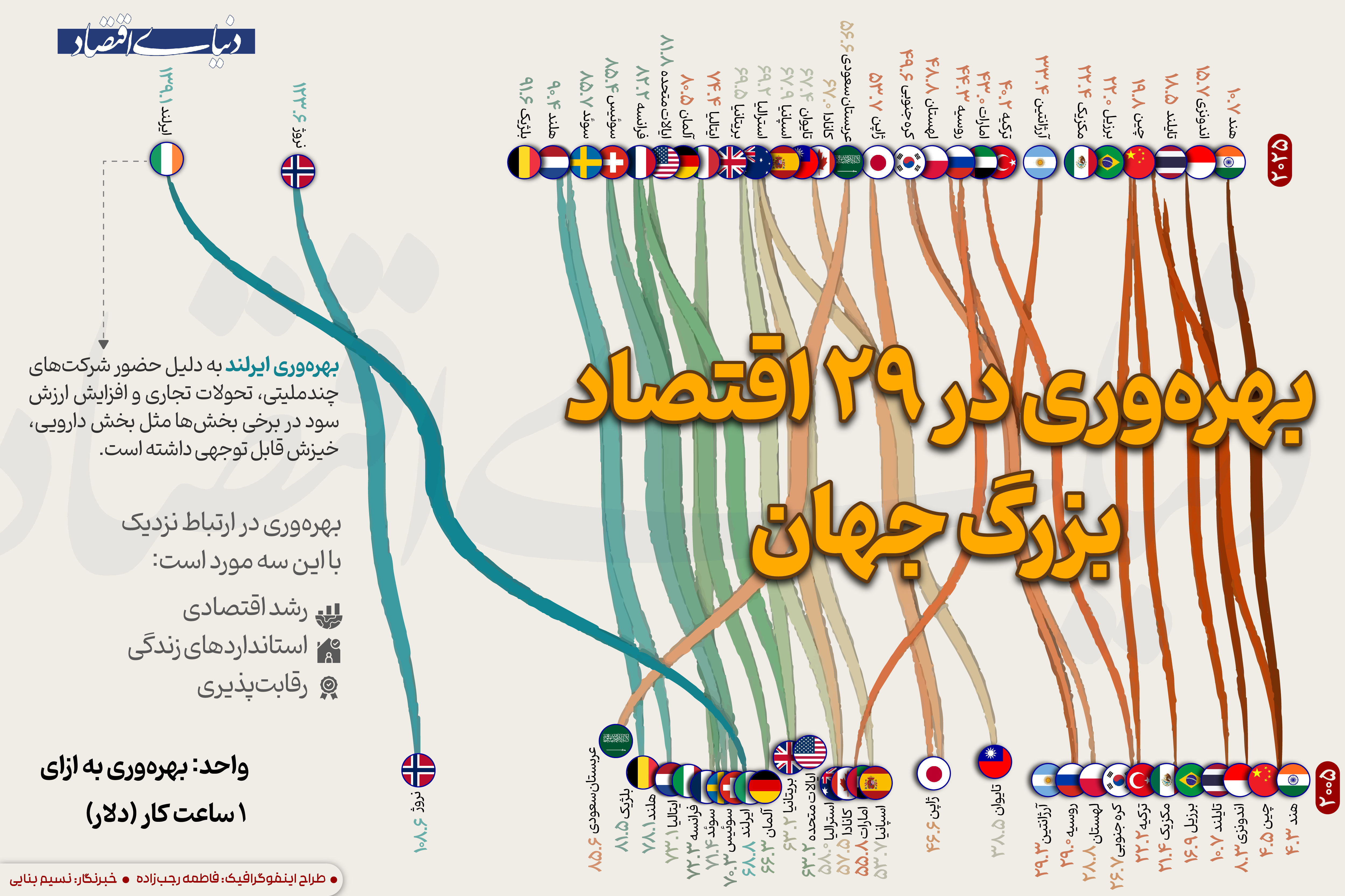 رتبه‌بندی بهره‌وری 30 اقتصاد بزرگ جهان (2025-2005)