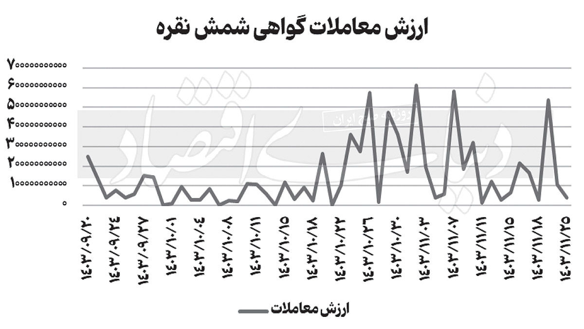 عبور مبادلات شمش نقره از 3هزار کیلوگرم