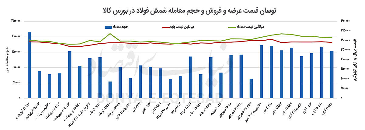 جرقه‌ای برای رشد قیمت شمش بورسی