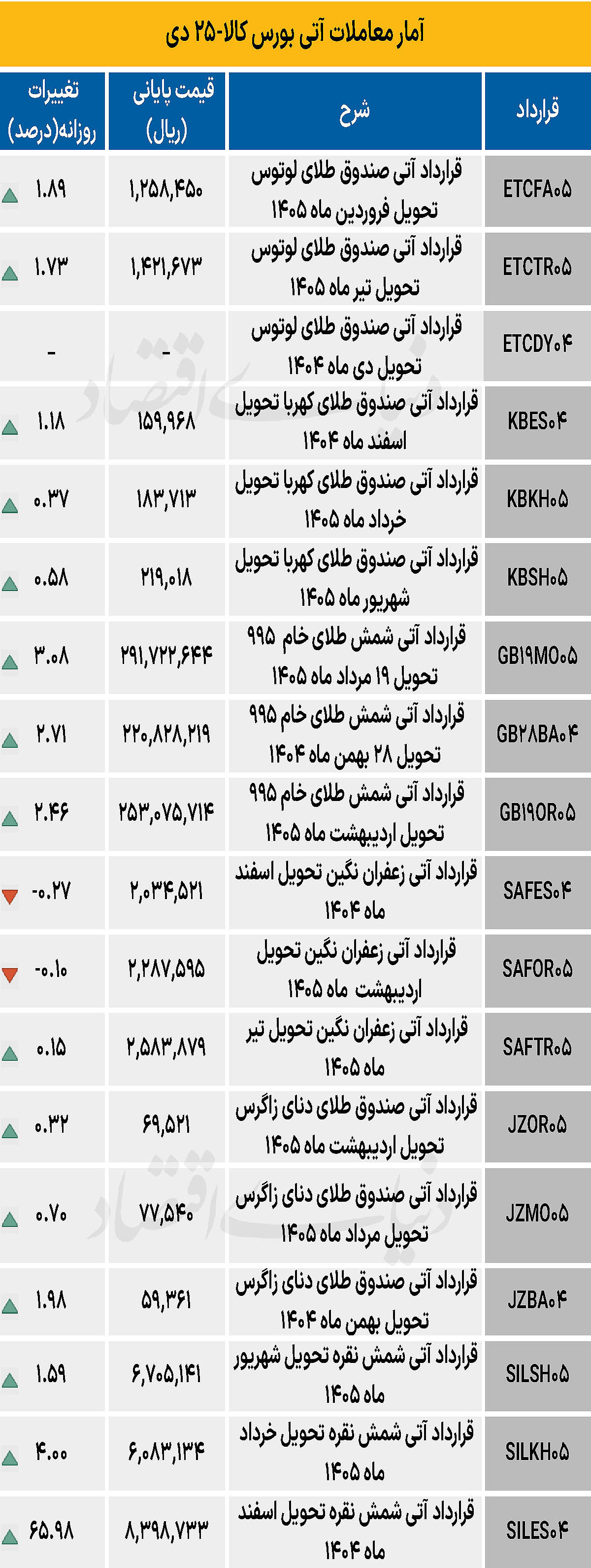 بازار آتی - ۱۴۰۴/۱۰/۲۸