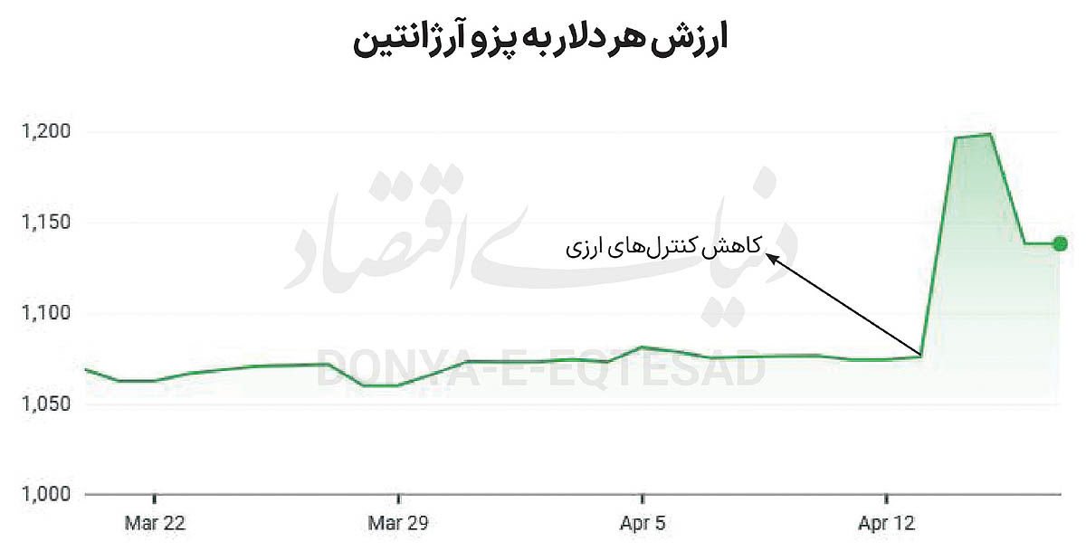 شناورسازی ارز با انتظارات