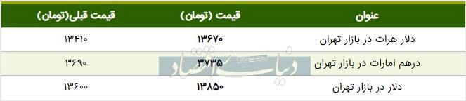 قیمت دلار در بازار امروز تهران ۱۳۹۸/۰۳/۲۶ 