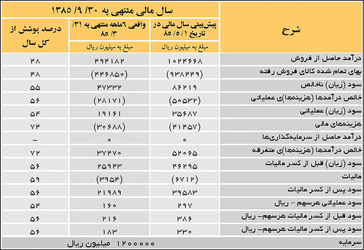 مارگارین طرح بی‌بوکننده 300تنی را در دست اجرا دارد