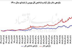 بورس در گرداب  ریسک‌ها