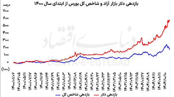 بورس در گرداب  ریسک‌ها