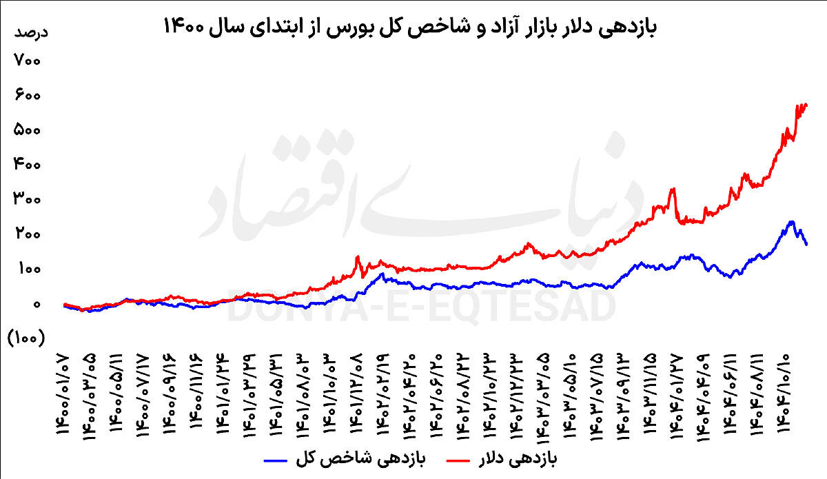 بورس در گرداب  ریسک‌ها