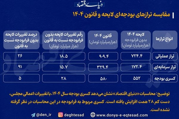 مقایسه ترازهای بودجه‌ای لایحه و قانون 1404