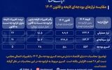 مقایسه ترازهای بودجه‌ای لایحه و قانون 1404