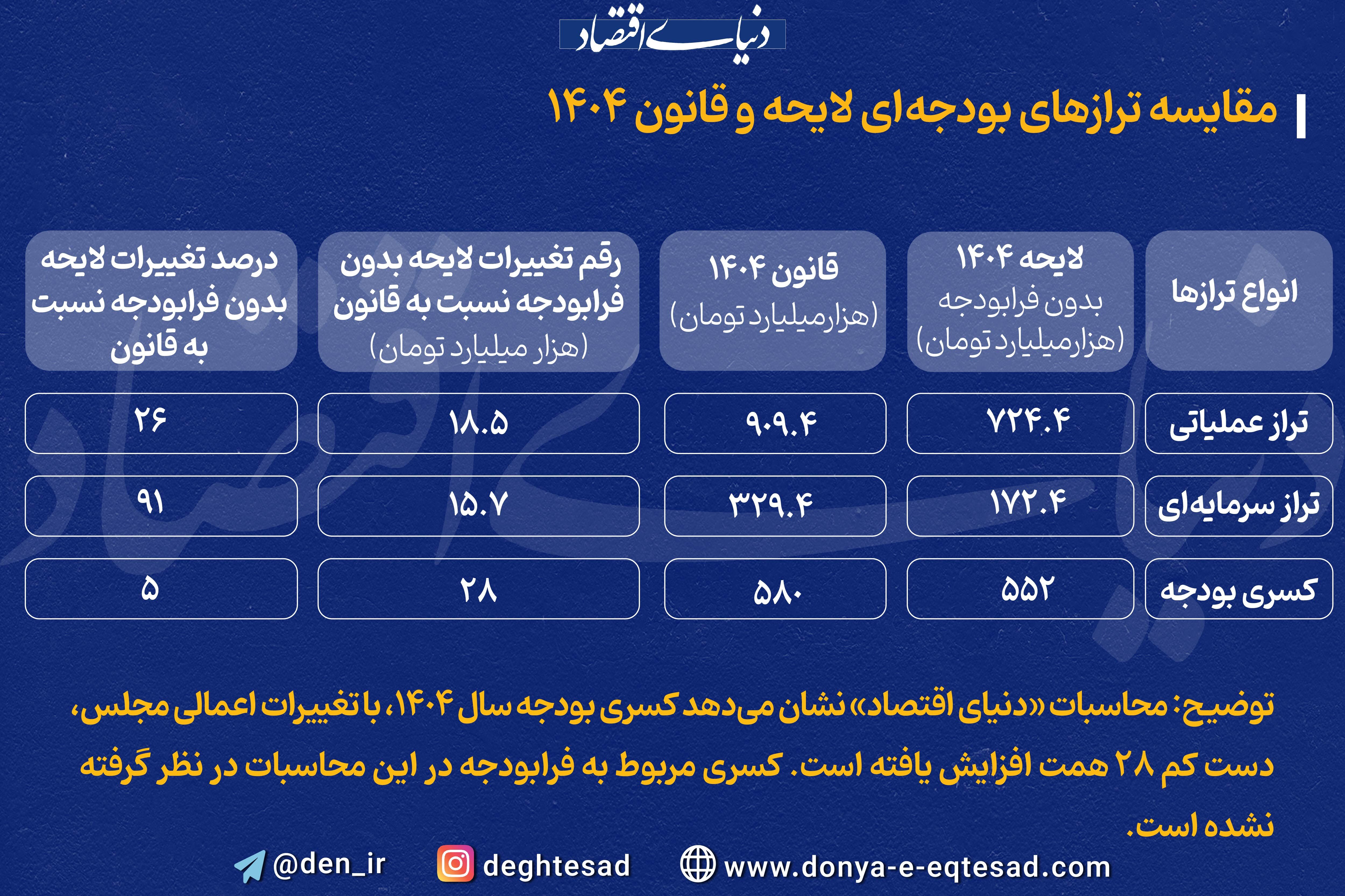 مقایسه ترازهای بودجه‌ای لایحه و قانون 1404