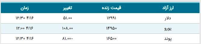 دلار، یورو و پوند امروز چقدر قیمت خورد؟ + جدول