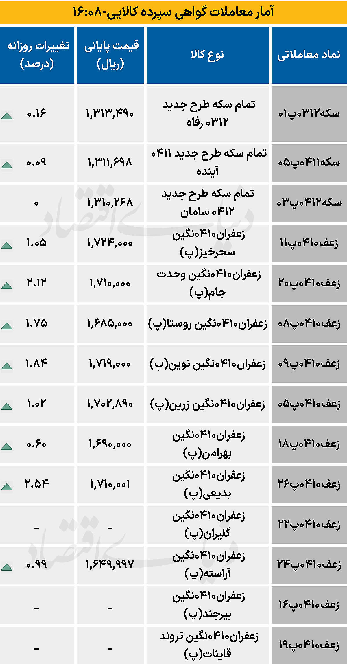 بازار گواهی  - ۱۴۰۴/۰۹/۲۰