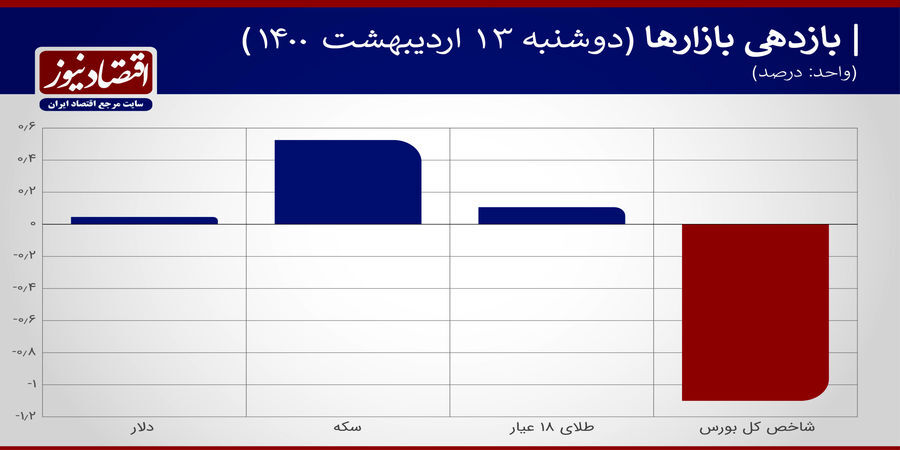 بازارساز فضای معاملاتی را آرام کرد