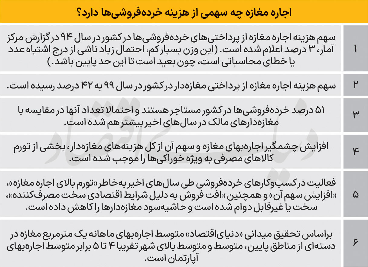 پای «اجاره» در سبد خوراکی